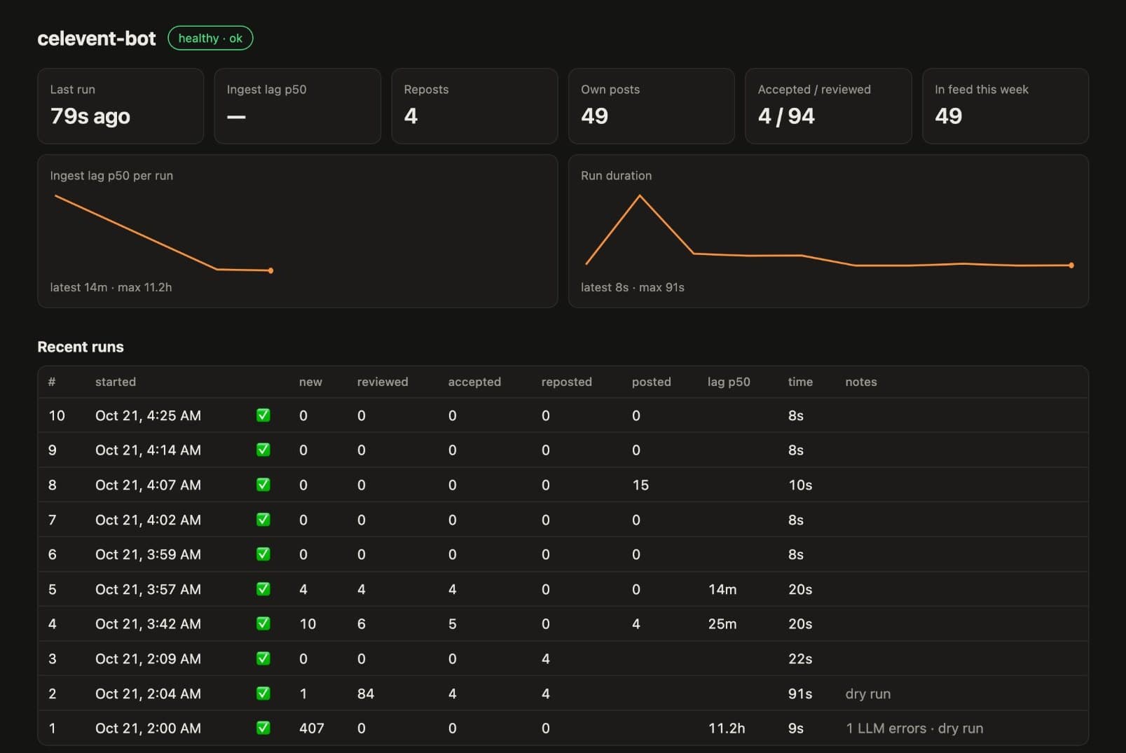 celevent dashboard with a healthy status badge, totals, ingest-lag and run-duration charts, and a table of recent runs